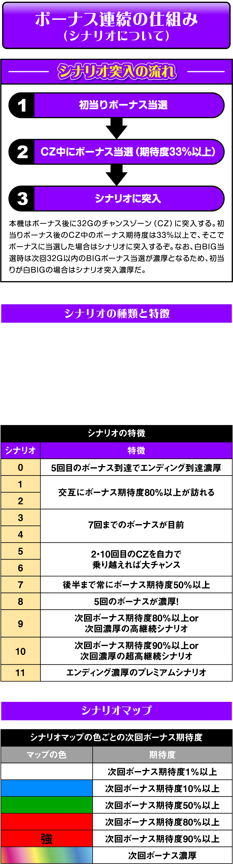 ボーナス連続の仕組み(シナリオについて)